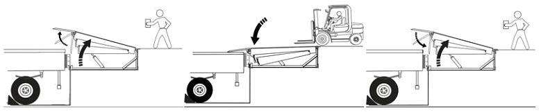 固定登車(chē)橋使用過(guò)程圖1.jpg